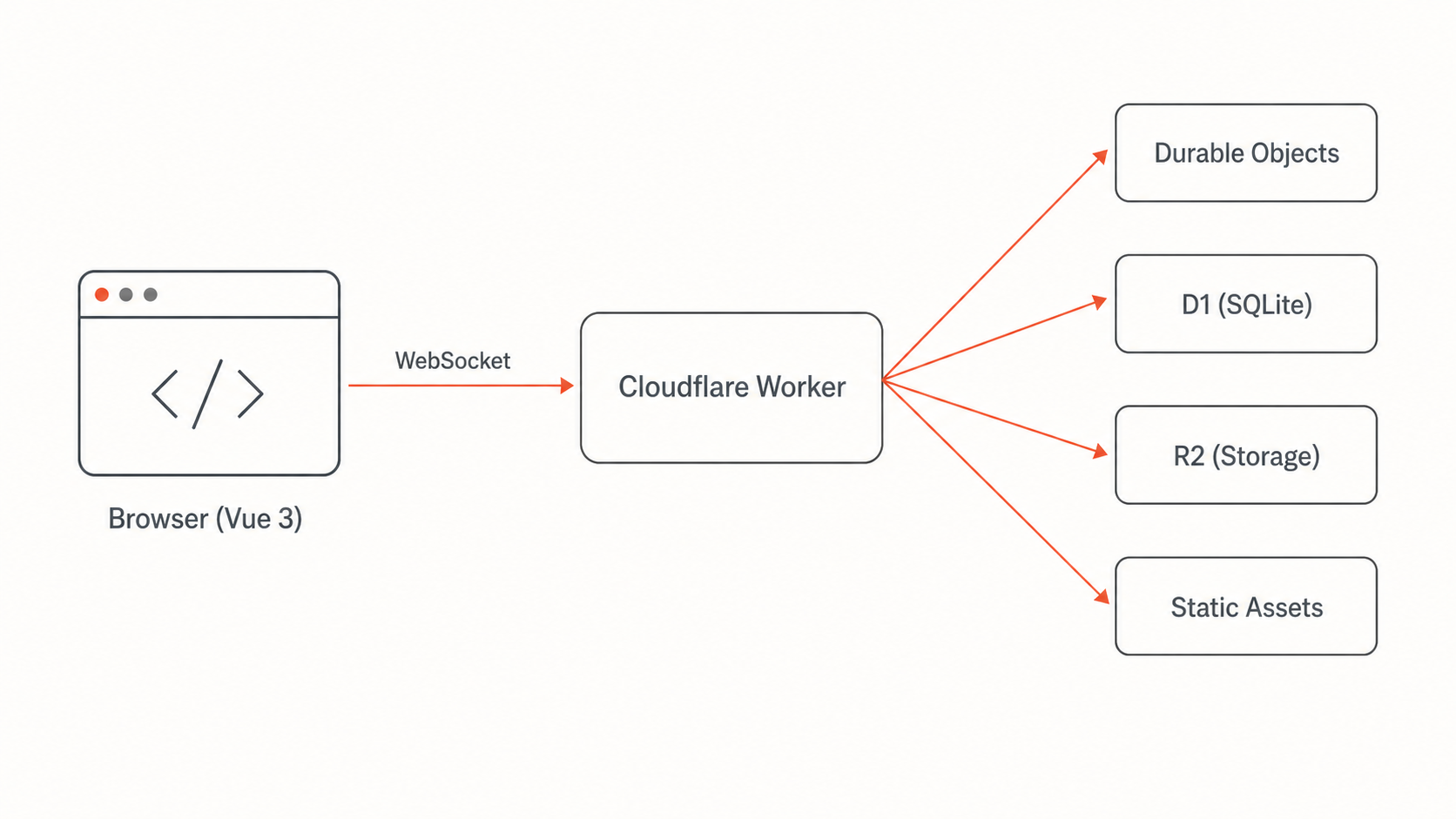 整體架構圖：瀏覽器前端透過 WebSocket 連到 Cloudflare Worker，背後是 Durable Object、D1、R2