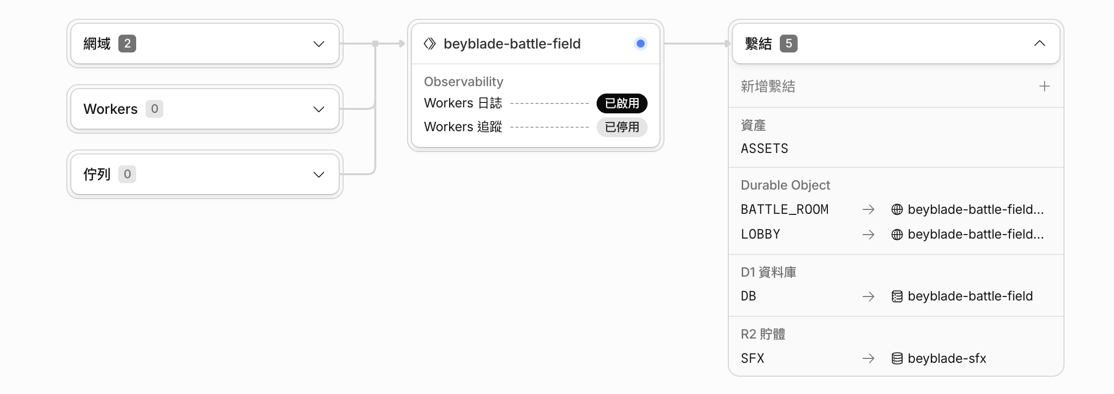 Cloudflare 後台：同一個 Worker 綁定了 Durable Objects、D1、R2 與 Static Assets