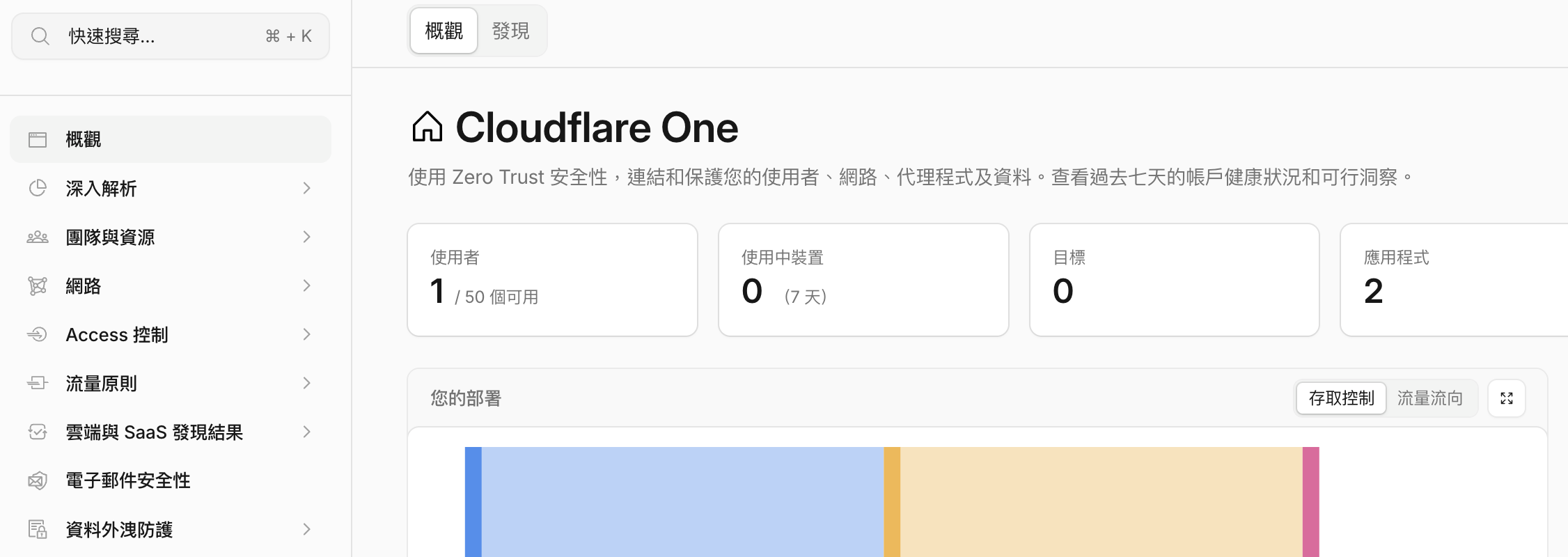 Cloudflare Zero Trust 後台總覽:左側選單可見 Access、Networks、Gateway 等模組