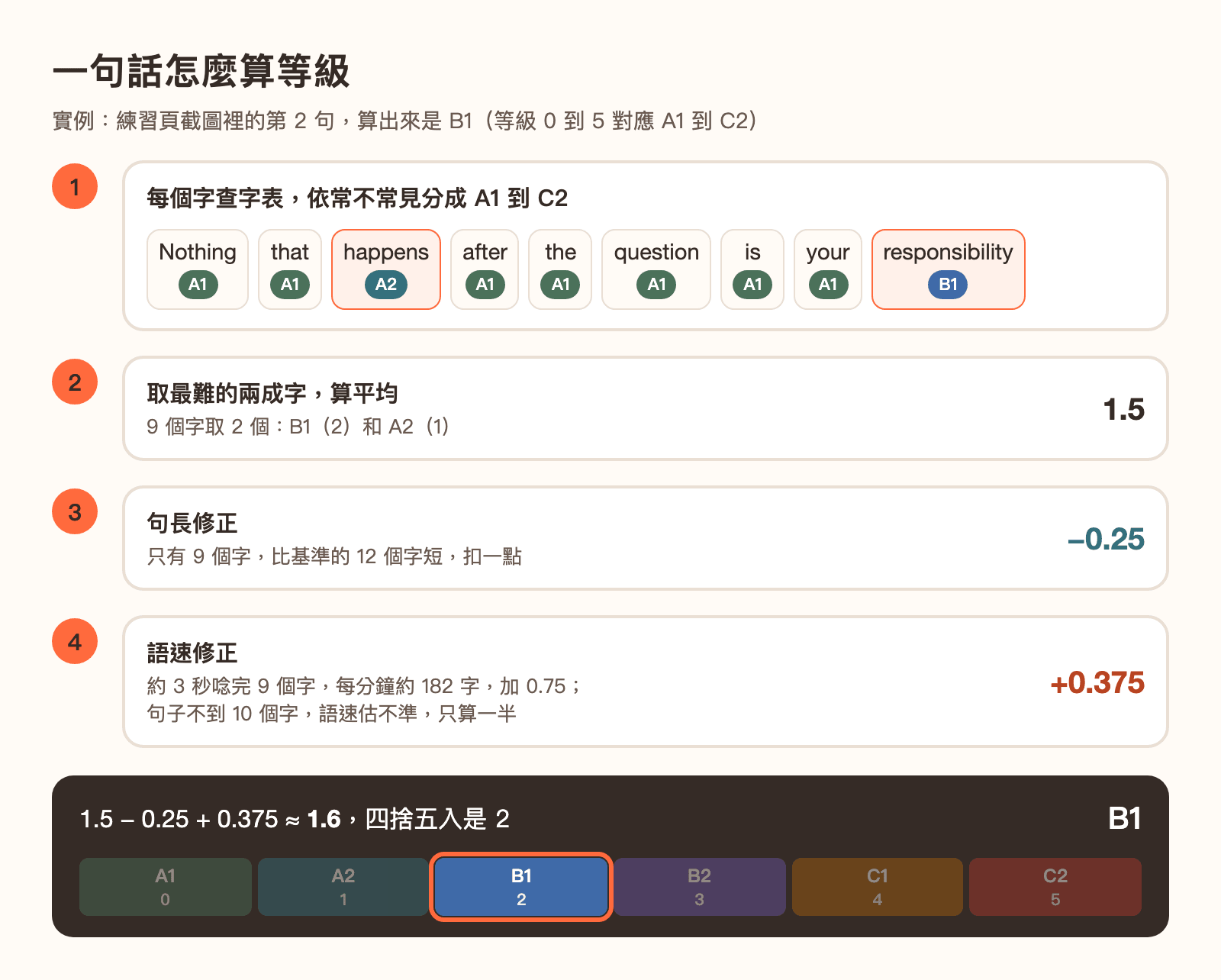 示意圖:用練習頁第 2 句 Nothing that happens after the question is your responsibility. 實際算一次,逐字查出等級,最難兩成平均 1.5 分,句長修正 −0.25,語速修正 +0.375,合計約 1.6 分,四捨五入是 2 分,落在 B1