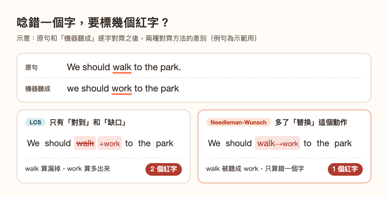 示意圖:原句 We should walk to the park. 被機器聽成 we should work to the park。左邊用 LCS 對齊,walk 算漏掉、work 算多出來,標了 2 個紅字;右邊用 Needleman-Wunsch 對齊,標成 walk 被聽成 work,只有 1 個紅字