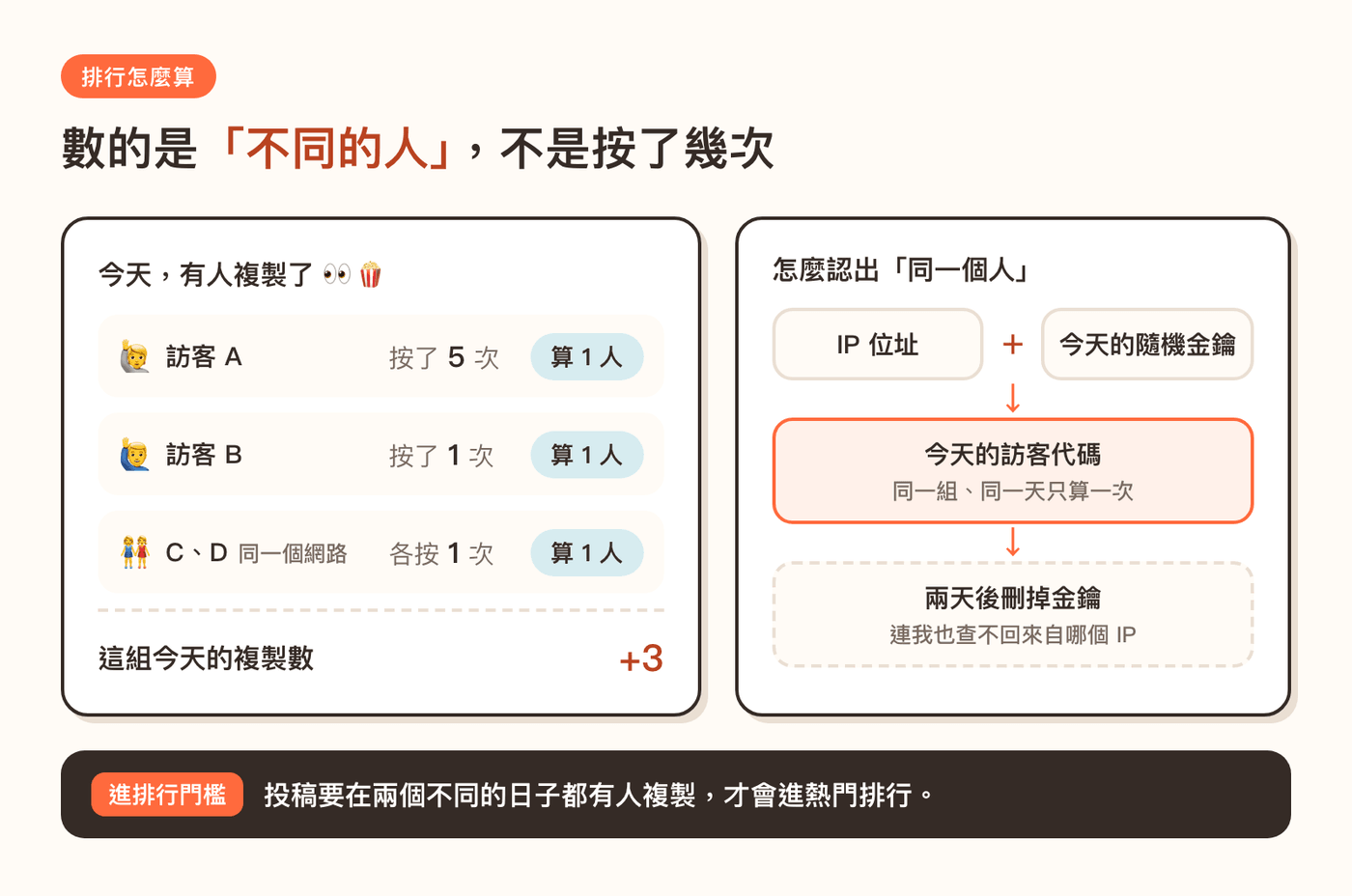 示意圖:訪客 A 按了 5 次複製算 1 人,訪客 B 按 1 次算 1 人,同一個網路的 C、D 也只算 1 人;訪客代碼由 IP 位址加上當天的隨機金鑰算出,兩天後刪掉金鑰