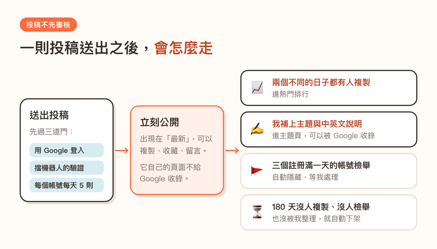 流程圖:投稿先經過 Google 登入、擋機器人的驗證和每日上限,送出後立刻公開;之後依是否有人複製、我有沒有整理、被檢舉或 180 天沒人理,分別進熱門排行、進主題頁、自動隱藏或自動下架