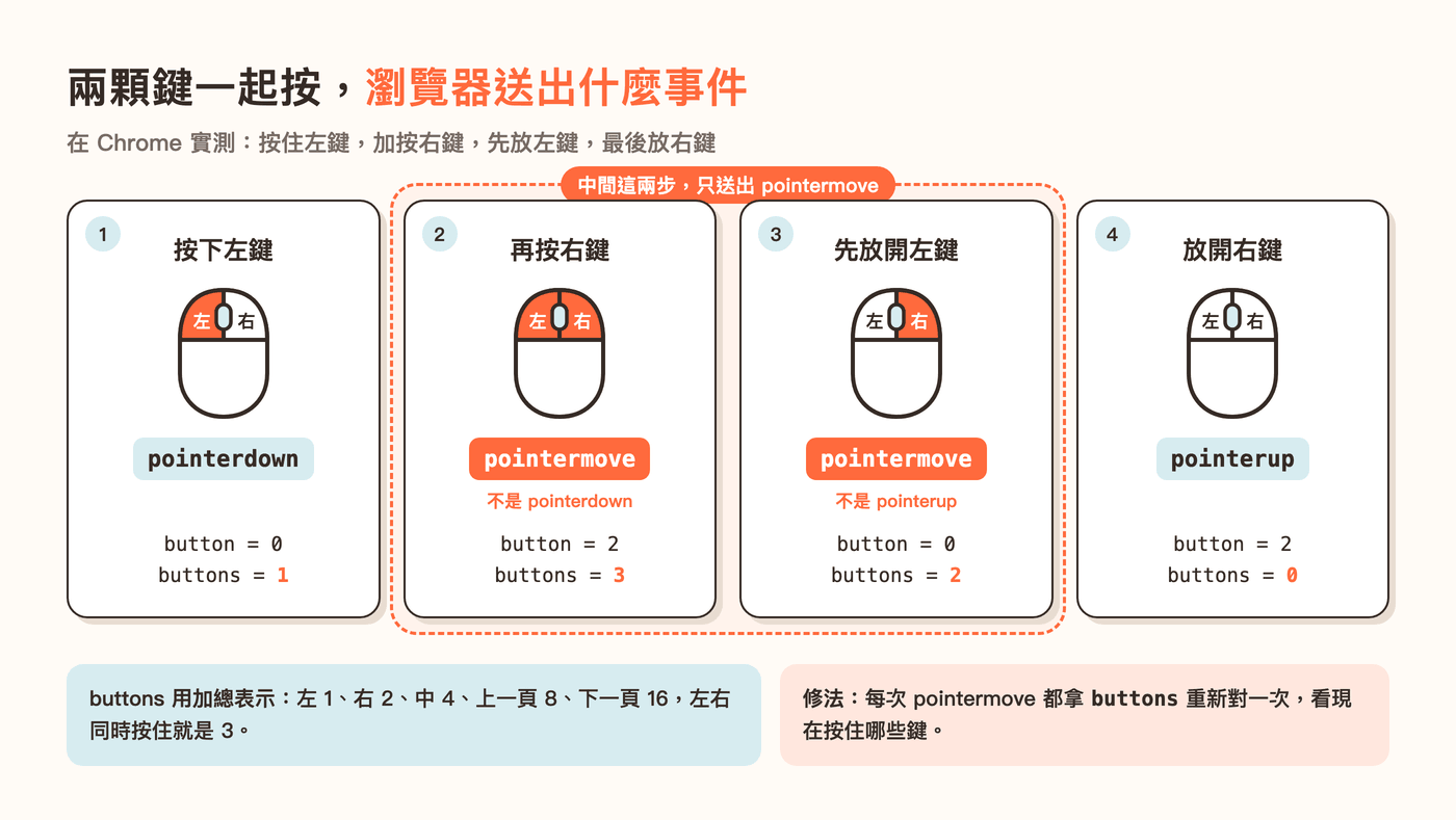 兩鍵同按的事件時間軸：按下左鍵送出 pointerdown，加按右鍵與先放開左鍵都只送出 pointermove，放開右鍵才送出 pointerup，每一步的 buttons 分別是 1、3、2、0