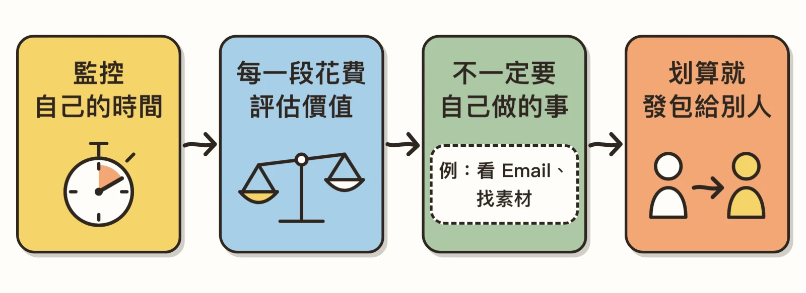 四個步驟:監控自己的時間、每一段花費評估價值、找出不一定要自己做的事(例如看 Email、找素材)、划算就發包給別人