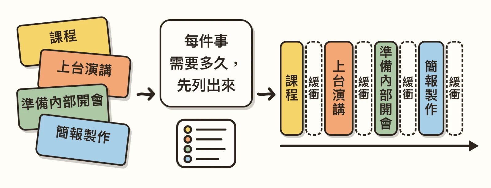 把課程、上台演講、準備內部開會、簡報製作四件事,先列出每件要多久,再排進時間軸,每件之間留一段緩衝