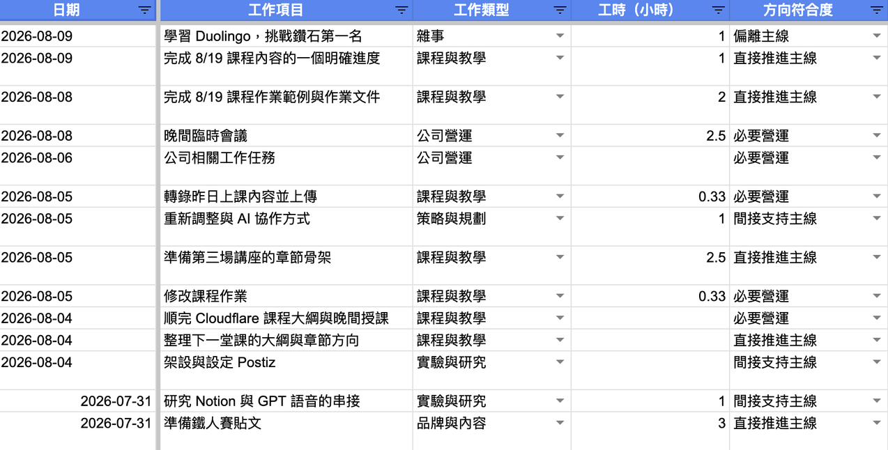 我記錄每天做什麼的表格局部:每一列是日期、工作項目、工作類型、工時,以及跟主線的關係(直接推進、間接支持、必要營運或偏離主線)