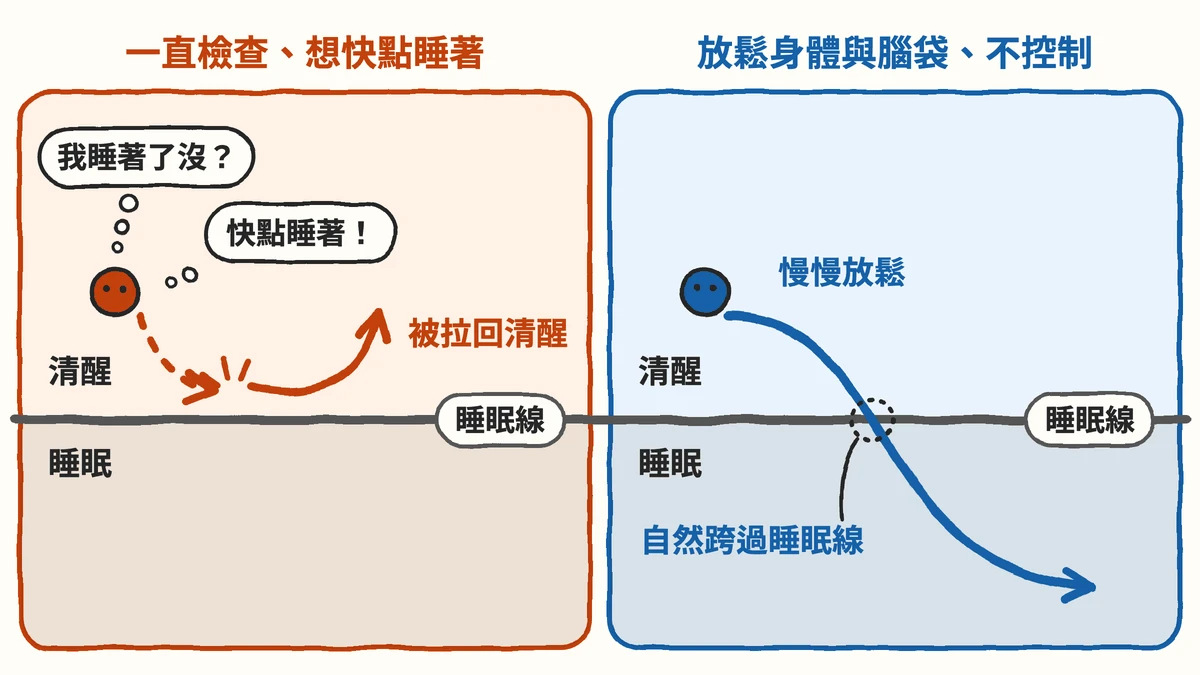 睡眠線示意圖:左邊一直檢查、想快點睡著,快到睡眠線時被拉回清醒;右邊放鬆身體與腦袋、不控制,自然跨過睡眠線