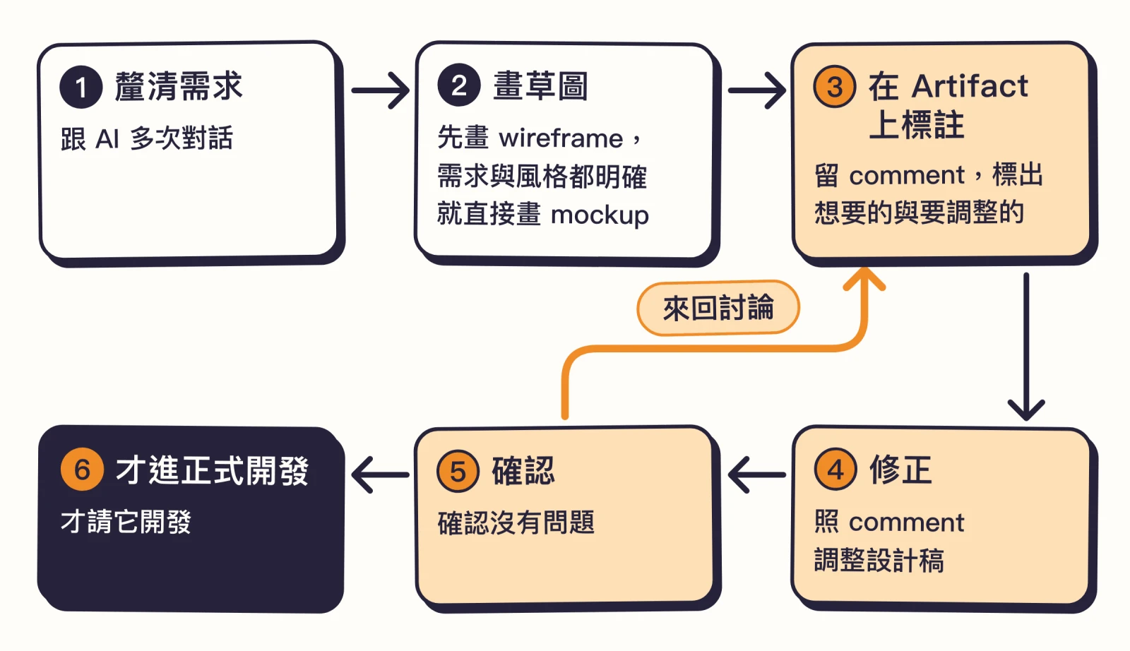 我的開發流程圖:釐清需求、畫草圖、在 Artifact 上標註、修正、確認,最後才進正式開發;標註和確認之間會來回討論