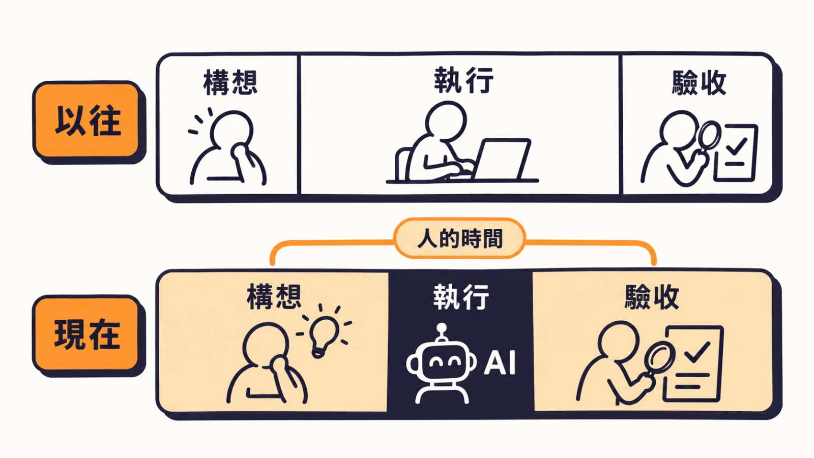 以往與現在的時間分配對照:以往構想、執行、驗收裡執行最長;現在執行交給 AI,人的時間放在構想與驗收