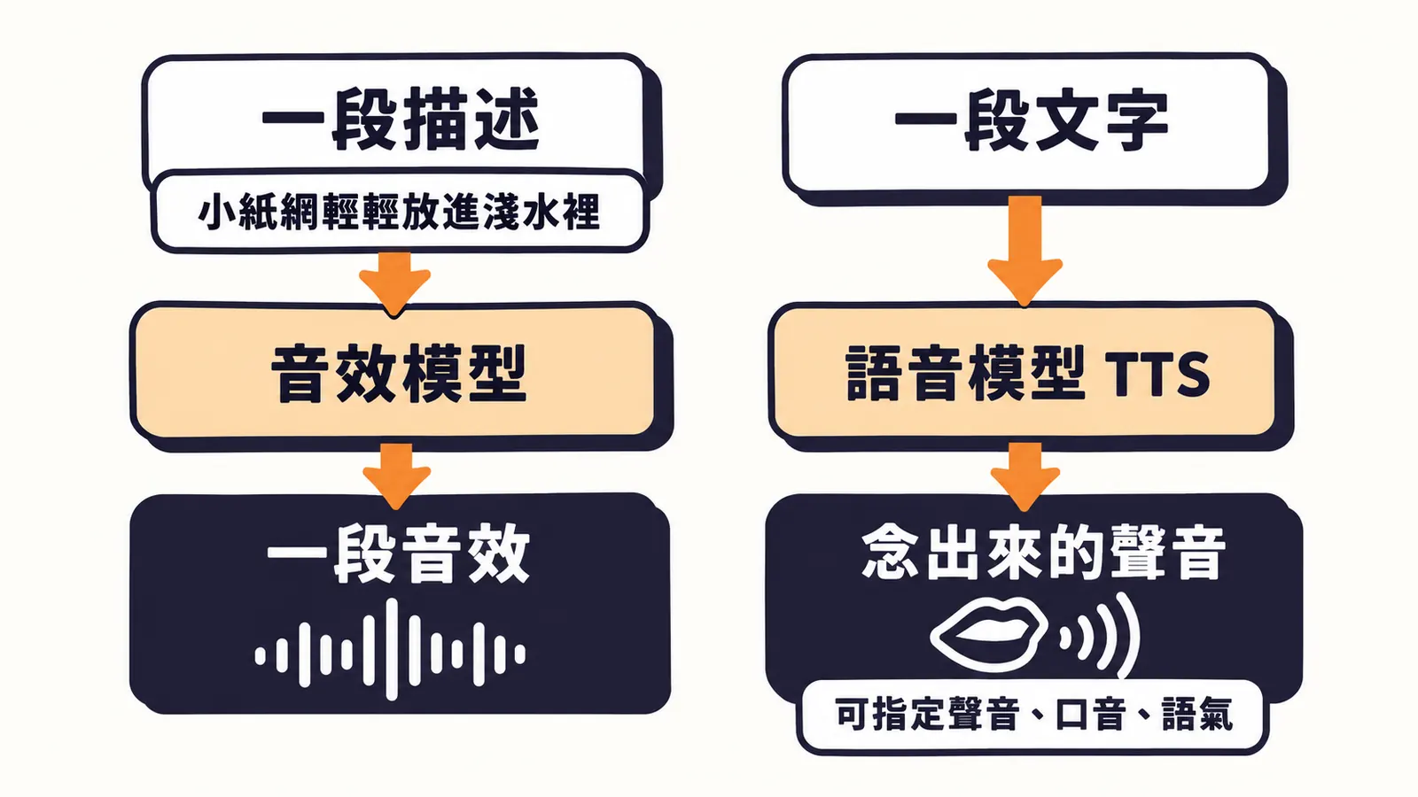 音效模型跟語音模型的對照:左邊是一段描述經過音效模型變成一段音效,右邊是一段文字經過語音模型 TTS 變成念出來的聲音