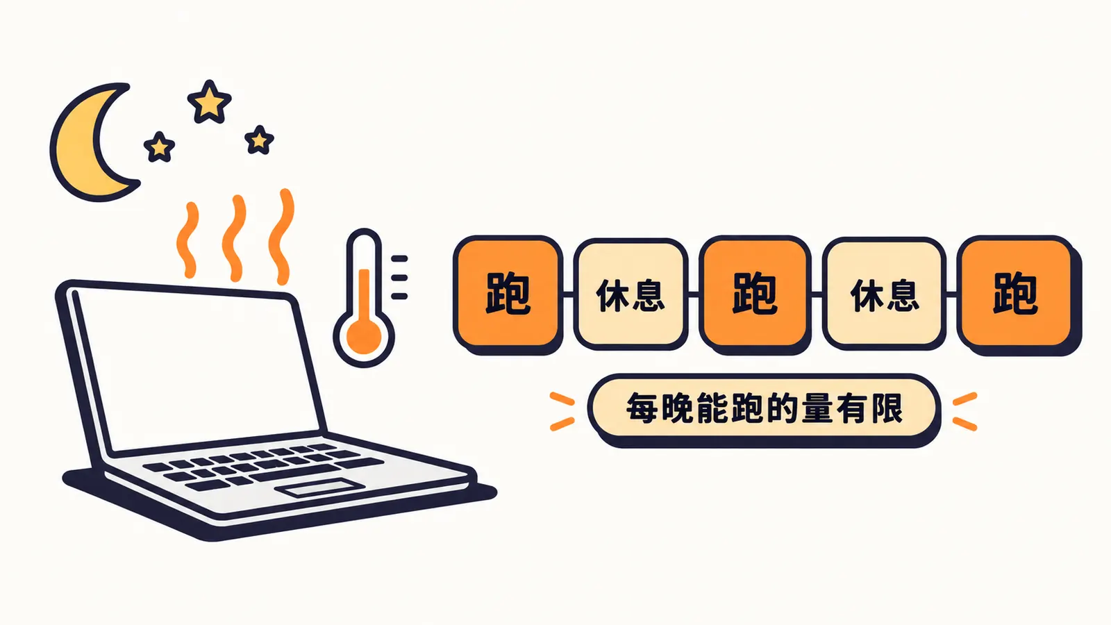 半夜跑語音的筆電燙到冒熱氣,只能跑一段、休息一段交錯進行,每晚能跑的量有限