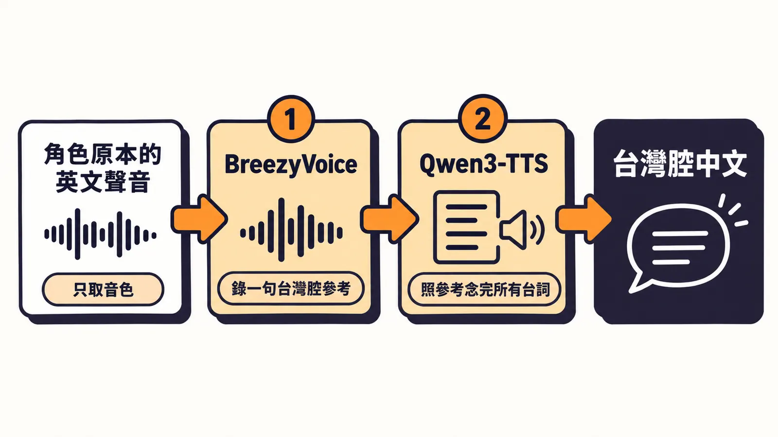 台灣腔中文的兩段式做法:角色原本的英文聲音只取音色,先用 BreezyVoice 錄一句台灣腔參考,再讓 Qwen3-TTS 照參考念完所有台詞