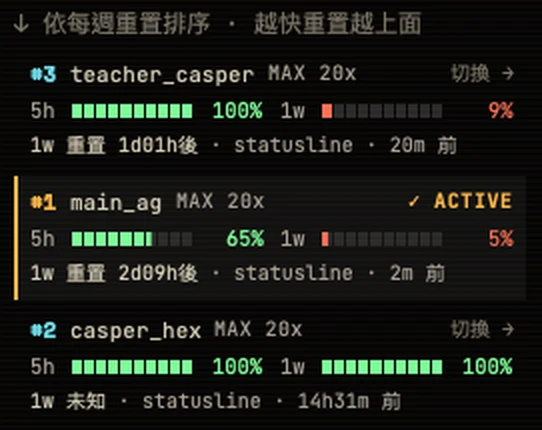 帳號切換工具的畫面：三個 Claude 帳號照每週額度重置時間排序，各自顯示 5 小時和一週的剩餘額度，使用中的帳號標著 ACTIVE