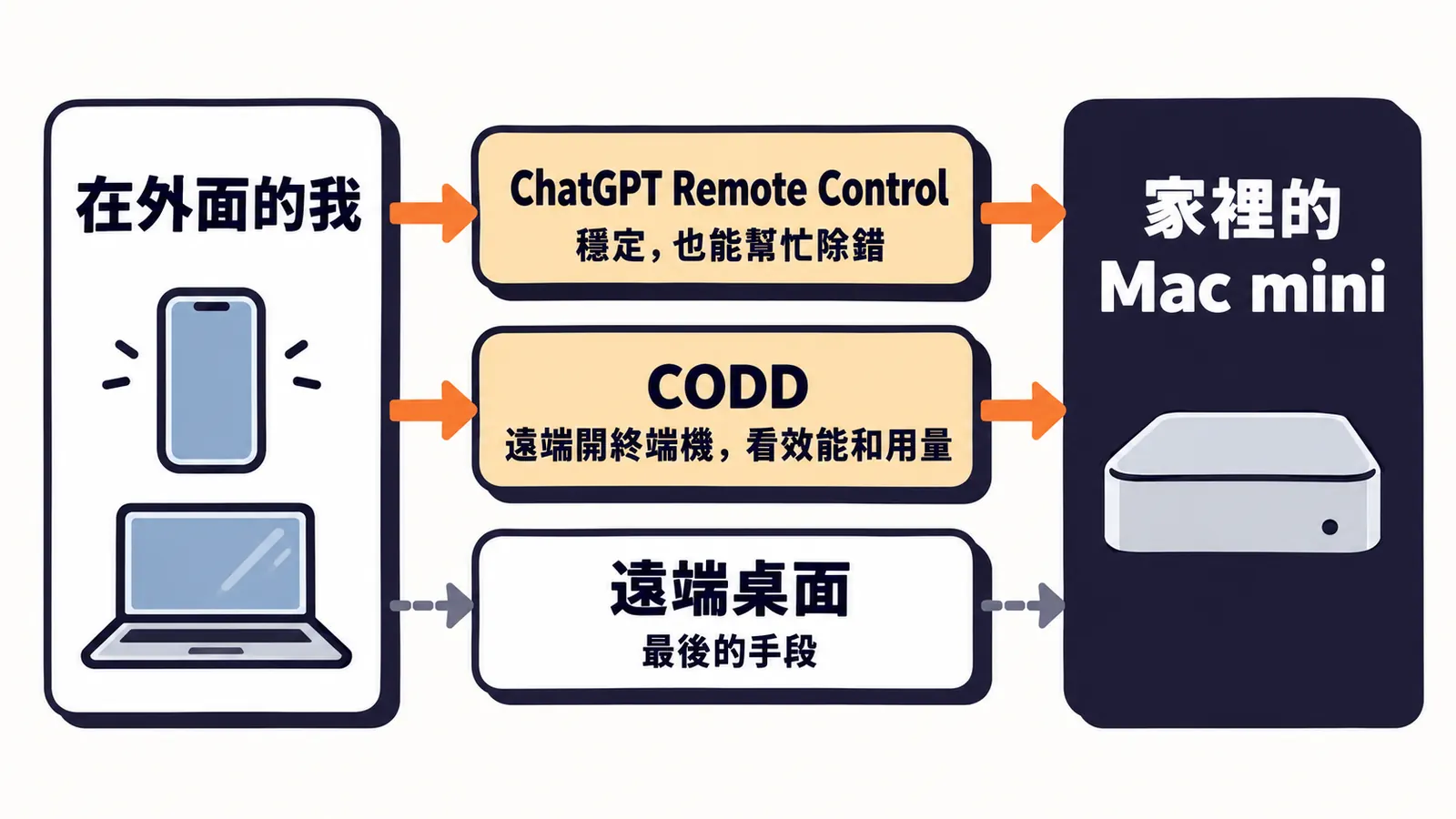 從外面連回家裡 Mac mini 的三種方式：ChatGPT Remote Control，穩定也能幫忙除錯；CODD，遠端開終端機、看效能和用量；遠端桌面，最後的手段